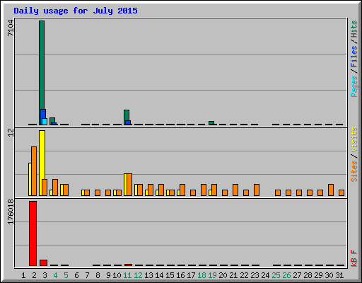 Daily usage for July 2015