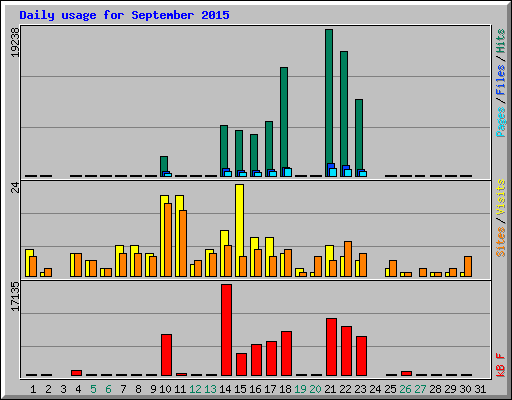 Daily usage for September 2015