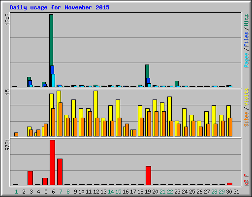 Daily usage for November 2015