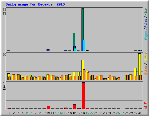 Daily usage for December 2015
