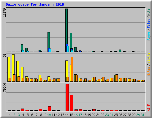 Daily usage for January 2016