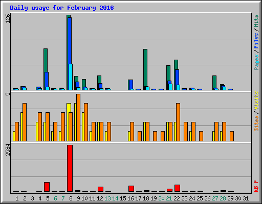 Daily usage for February 2016