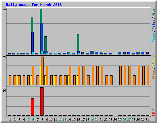 Daily usage for March 2016