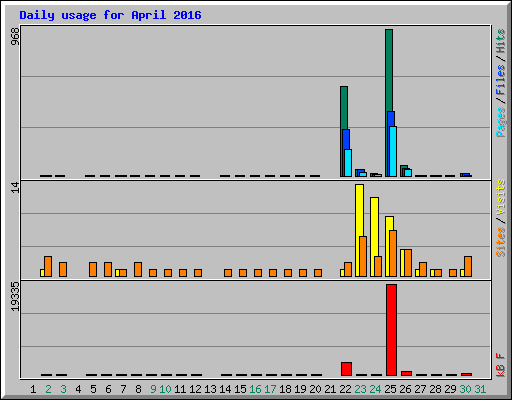 Daily usage for April 2016