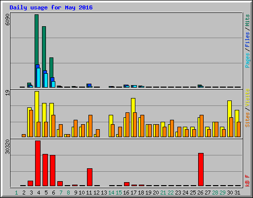 Daily usage for May 2016