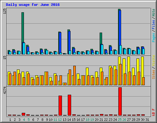 Daily usage for June 2016