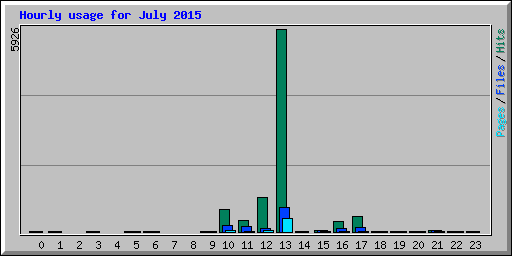 Hourly usage for July 2015