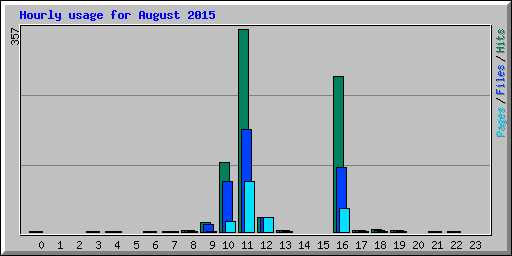 Hourly usage for August 2015
