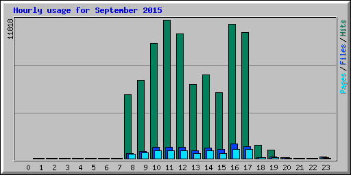 Hourly usage for September 2015