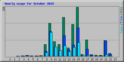 Hourly usage for October 2015
