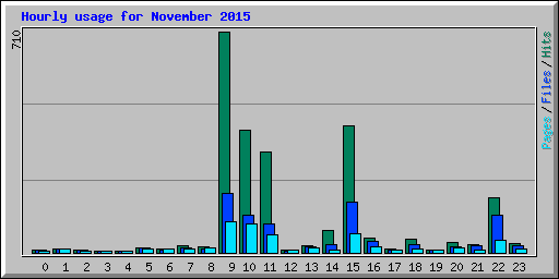 Hourly usage for November 2015