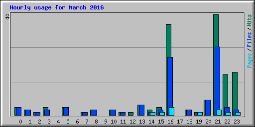 Hourly usage for March 2016