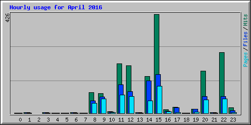 Hourly usage for April 2016