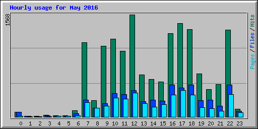 Hourly usage for May 2016