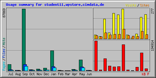 Usage summary for student11.wpstore.cimdata.de